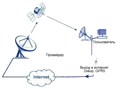 спутниковый интернет